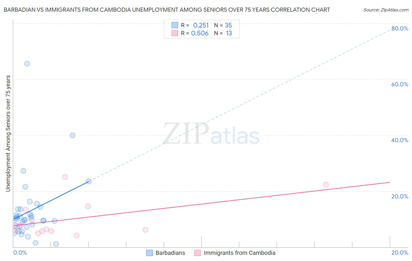 Barbadian vs Immigrants from Cambodia Unemployment Among Seniors over 75 years