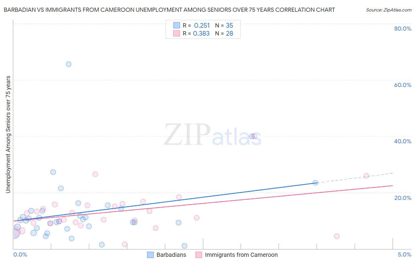 Barbadian vs Immigrants from Cameroon Unemployment Among Seniors over 75 years