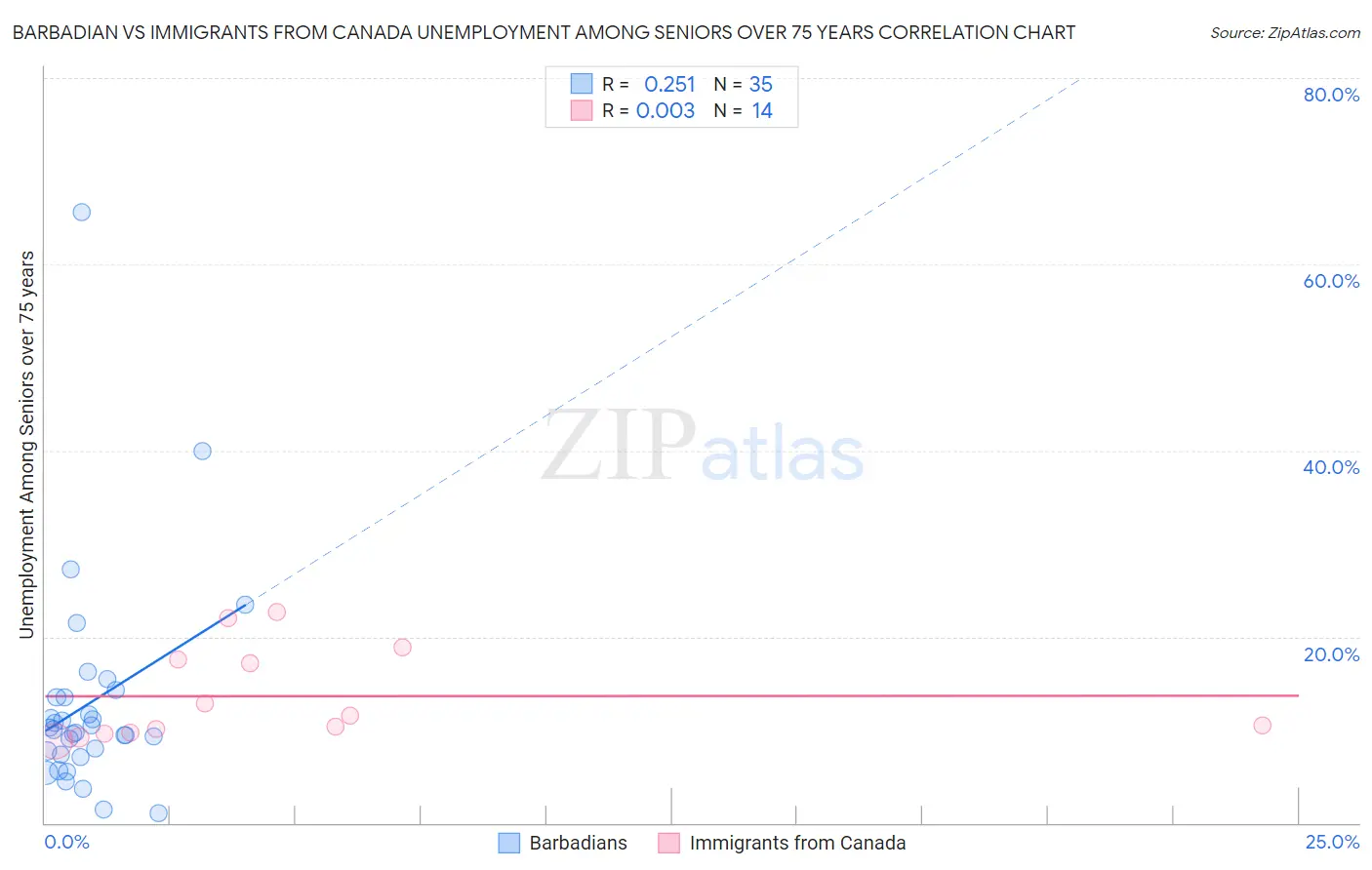 Barbadian vs Immigrants from Canada Unemployment Among Seniors over 75 years