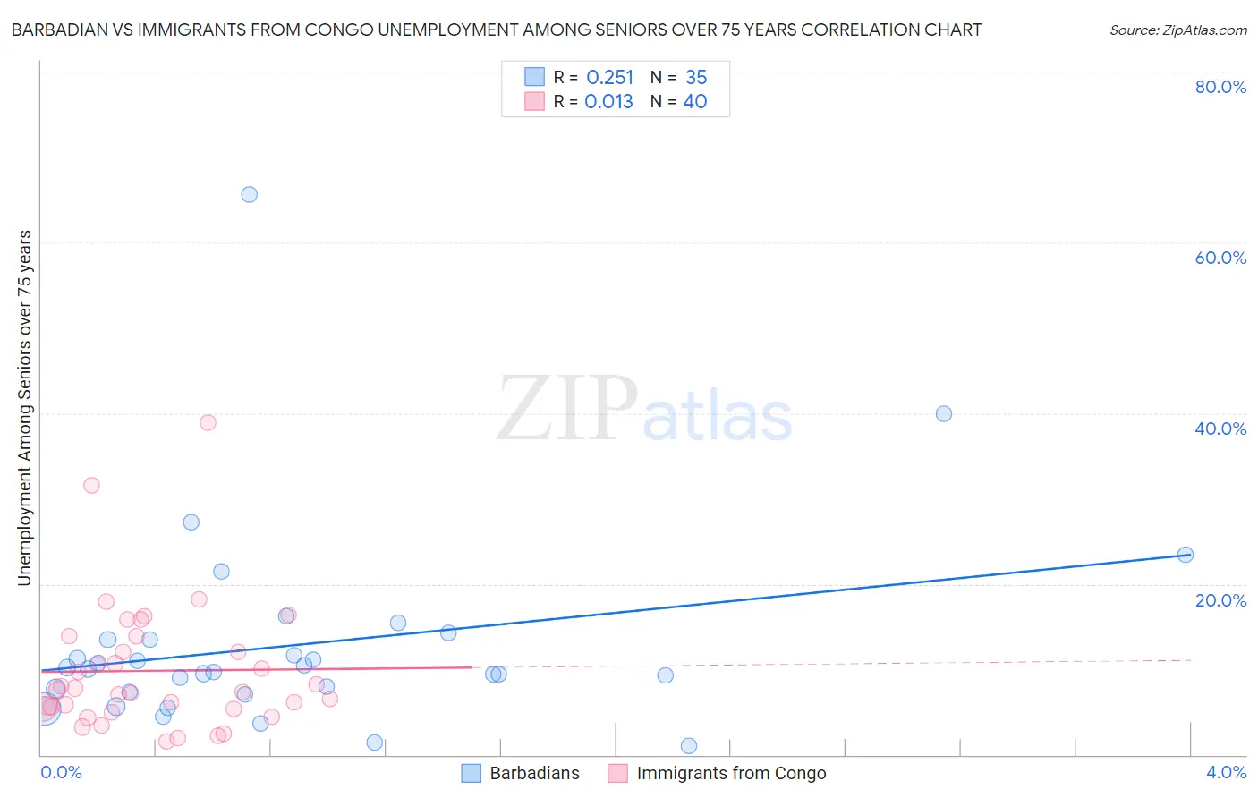 Barbadian vs Immigrants from Congo Unemployment Among Seniors over 75 years