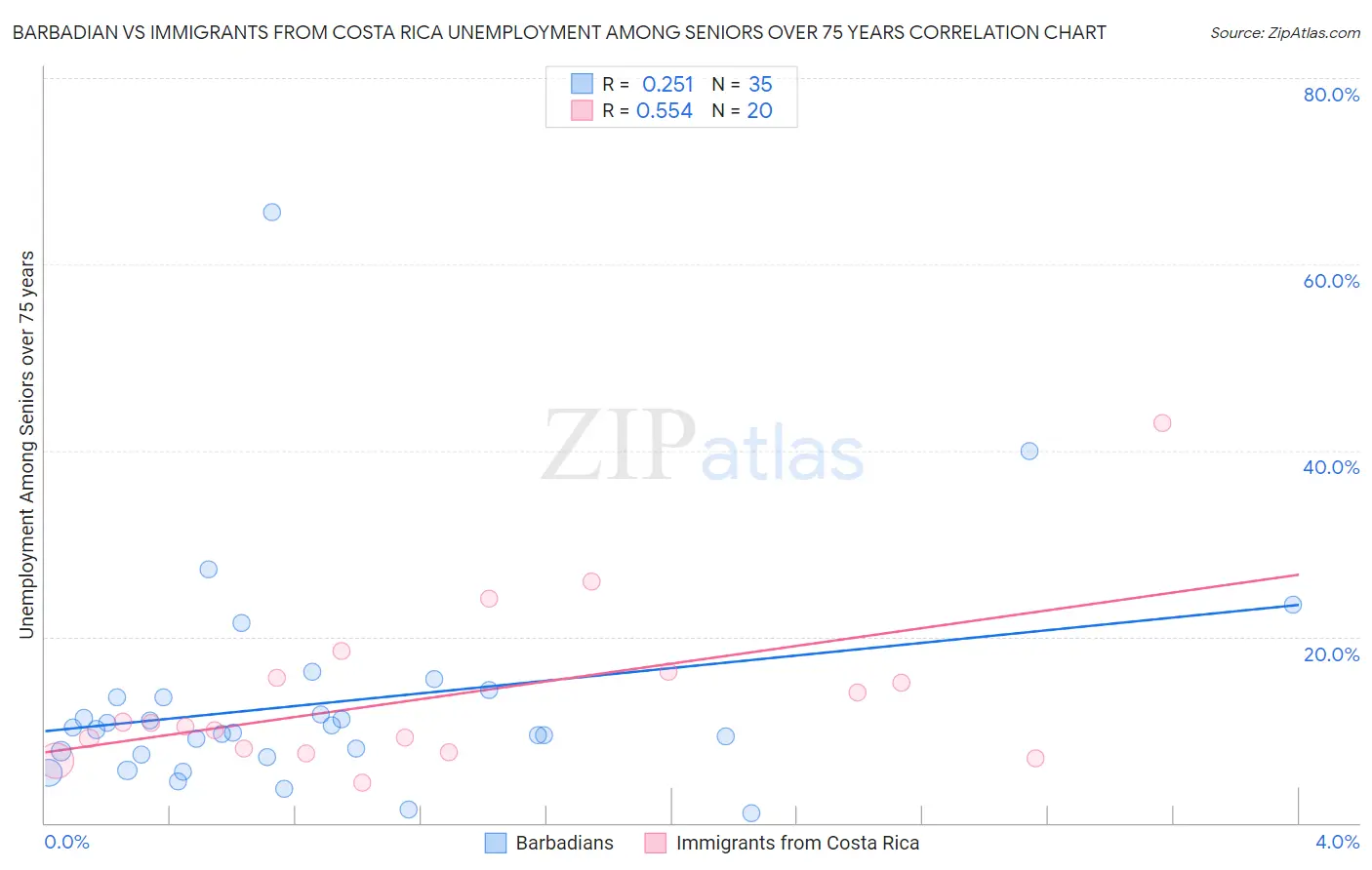 Barbadian vs Immigrants from Costa Rica Unemployment Among Seniors over 75 years