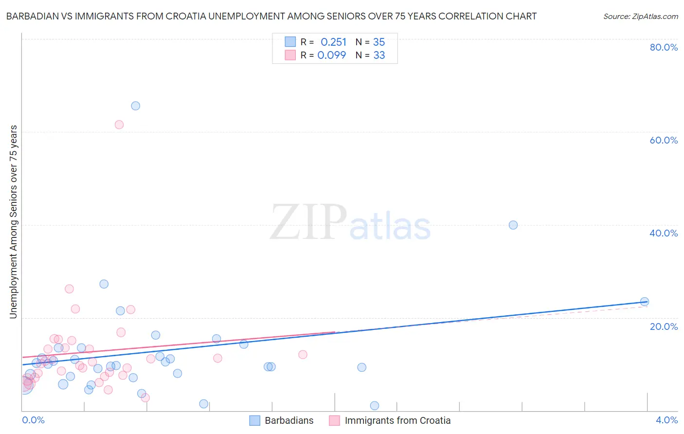 Barbadian vs Immigrants from Croatia Unemployment Among Seniors over 75 years