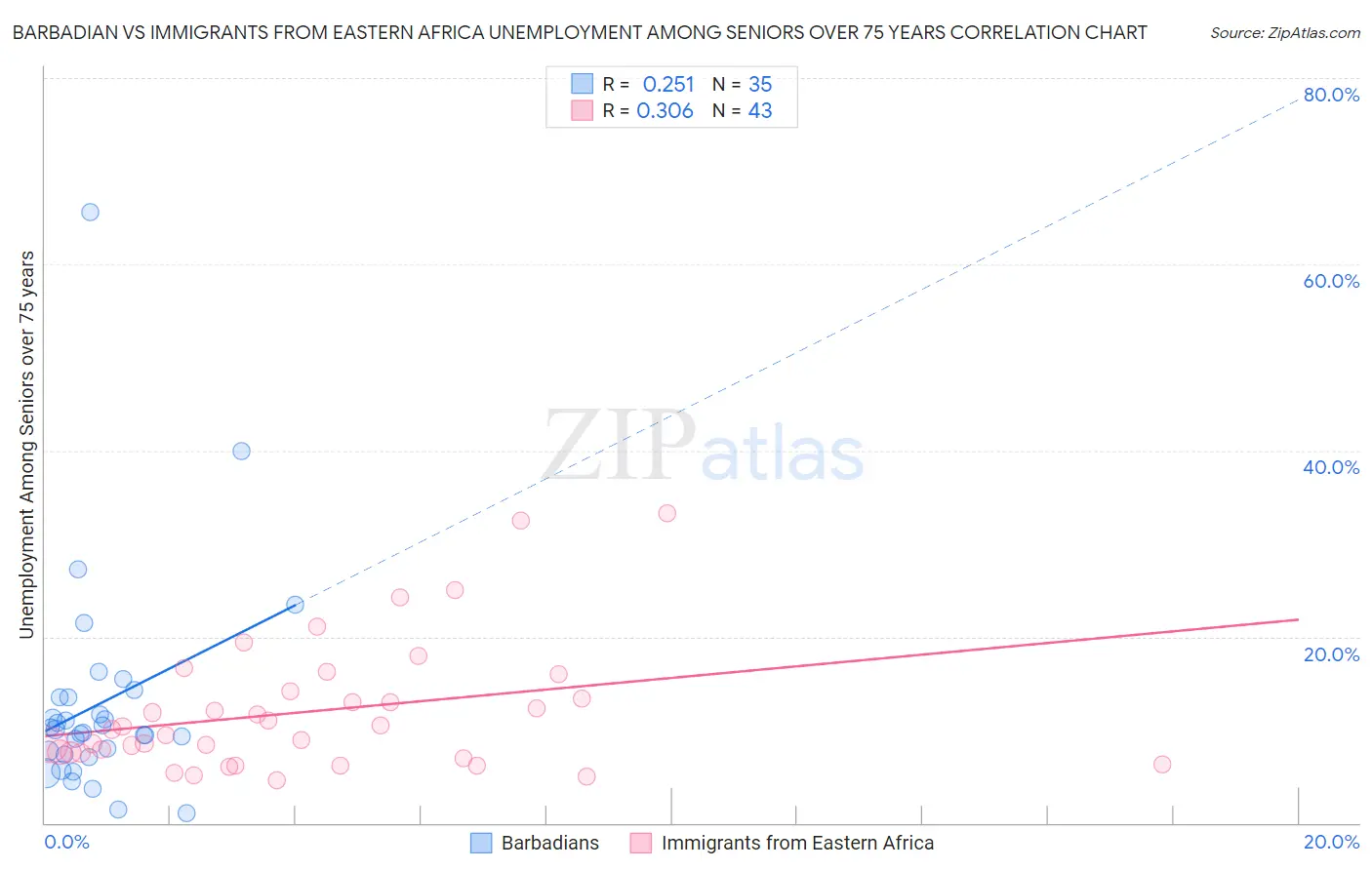 Barbadian vs Immigrants from Eastern Africa Unemployment Among Seniors over 75 years