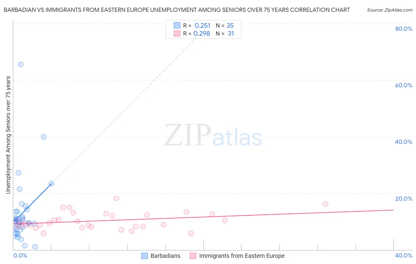 Barbadian vs Immigrants from Eastern Europe Unemployment Among Seniors over 75 years