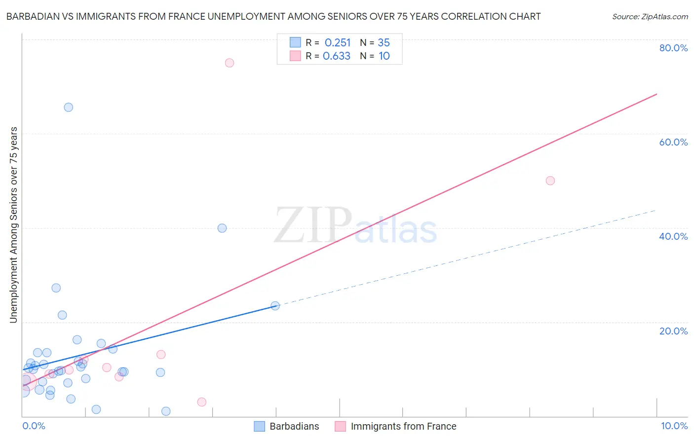 Barbadian vs Immigrants from France Unemployment Among Seniors over 75 years