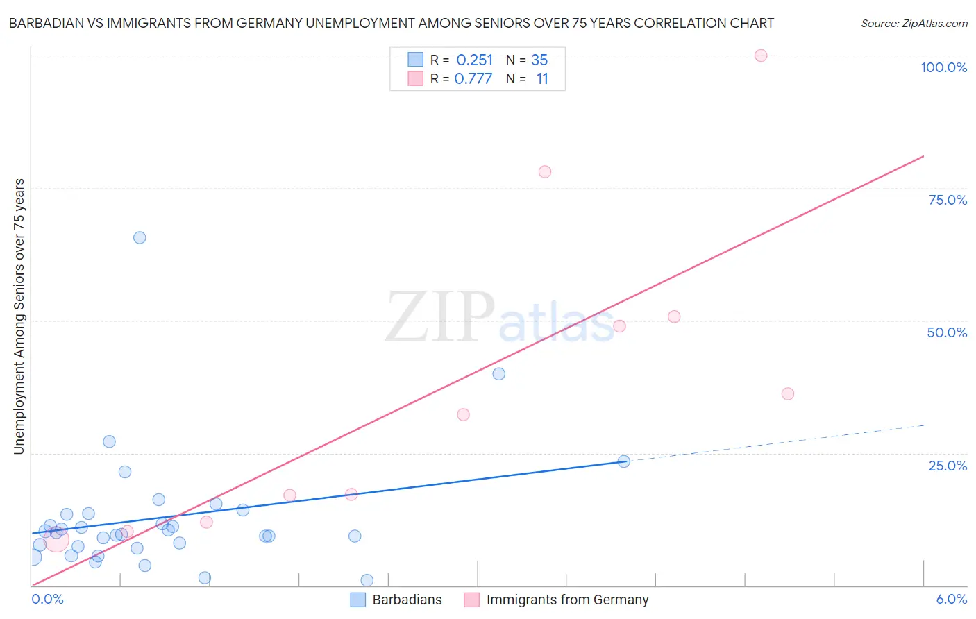 Barbadian vs Immigrants from Germany Unemployment Among Seniors over 75 years