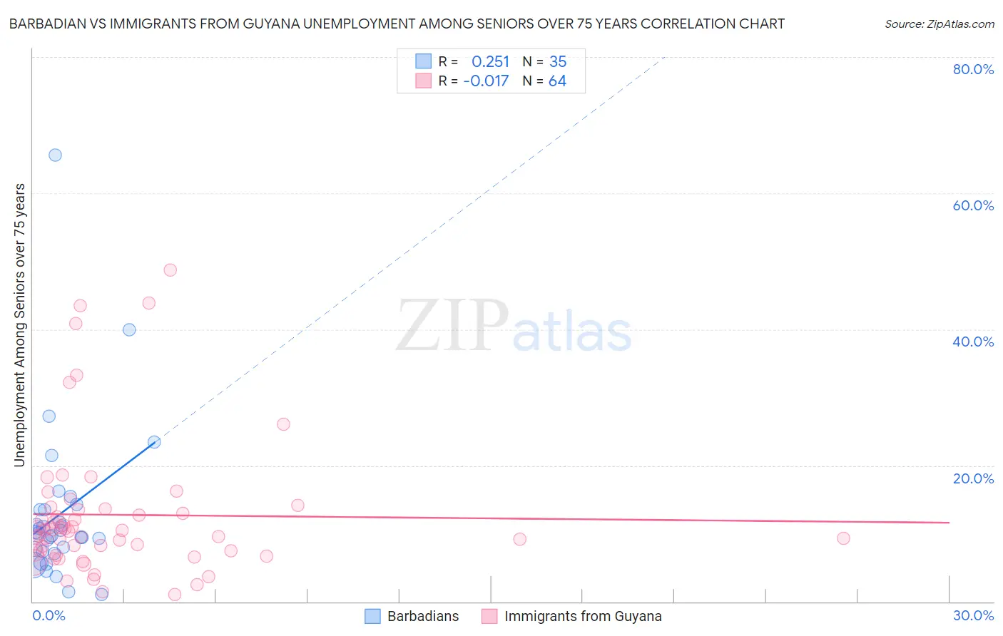 Barbadian vs Immigrants from Guyana Unemployment Among Seniors over 75 years