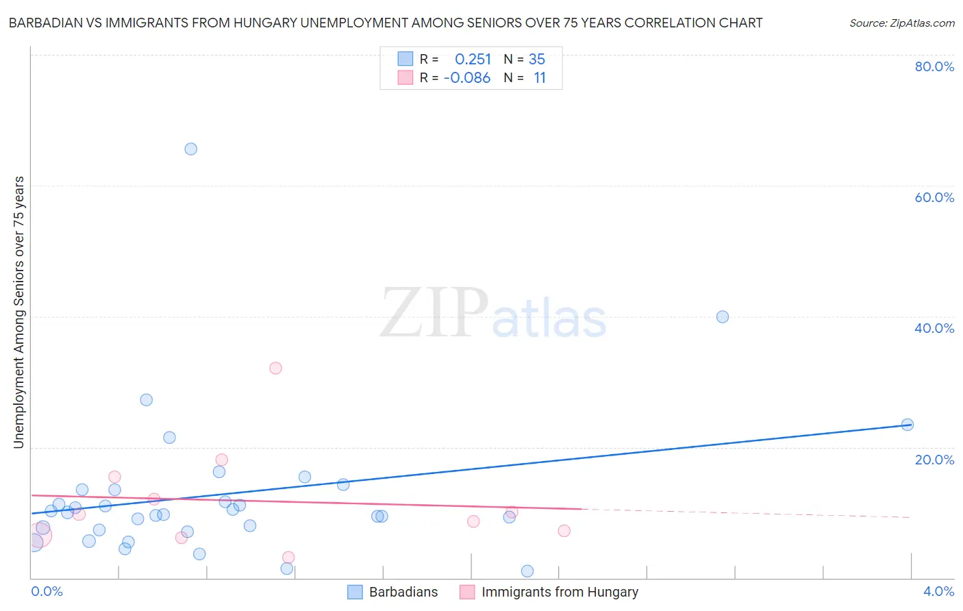 Barbadian vs Immigrants from Hungary Unemployment Among Seniors over 75 years