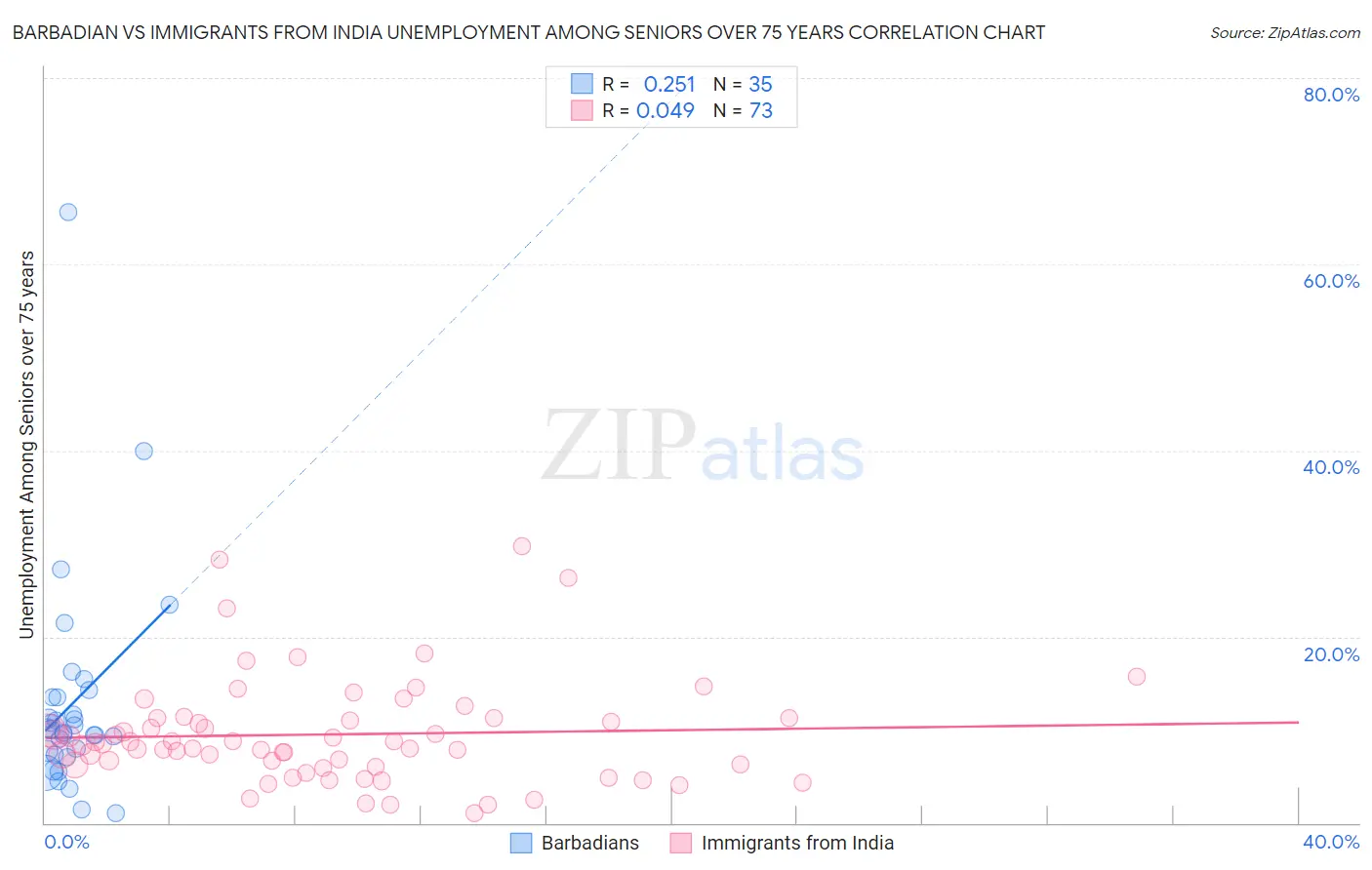 Barbadian vs Immigrants from India Unemployment Among Seniors over 75 years