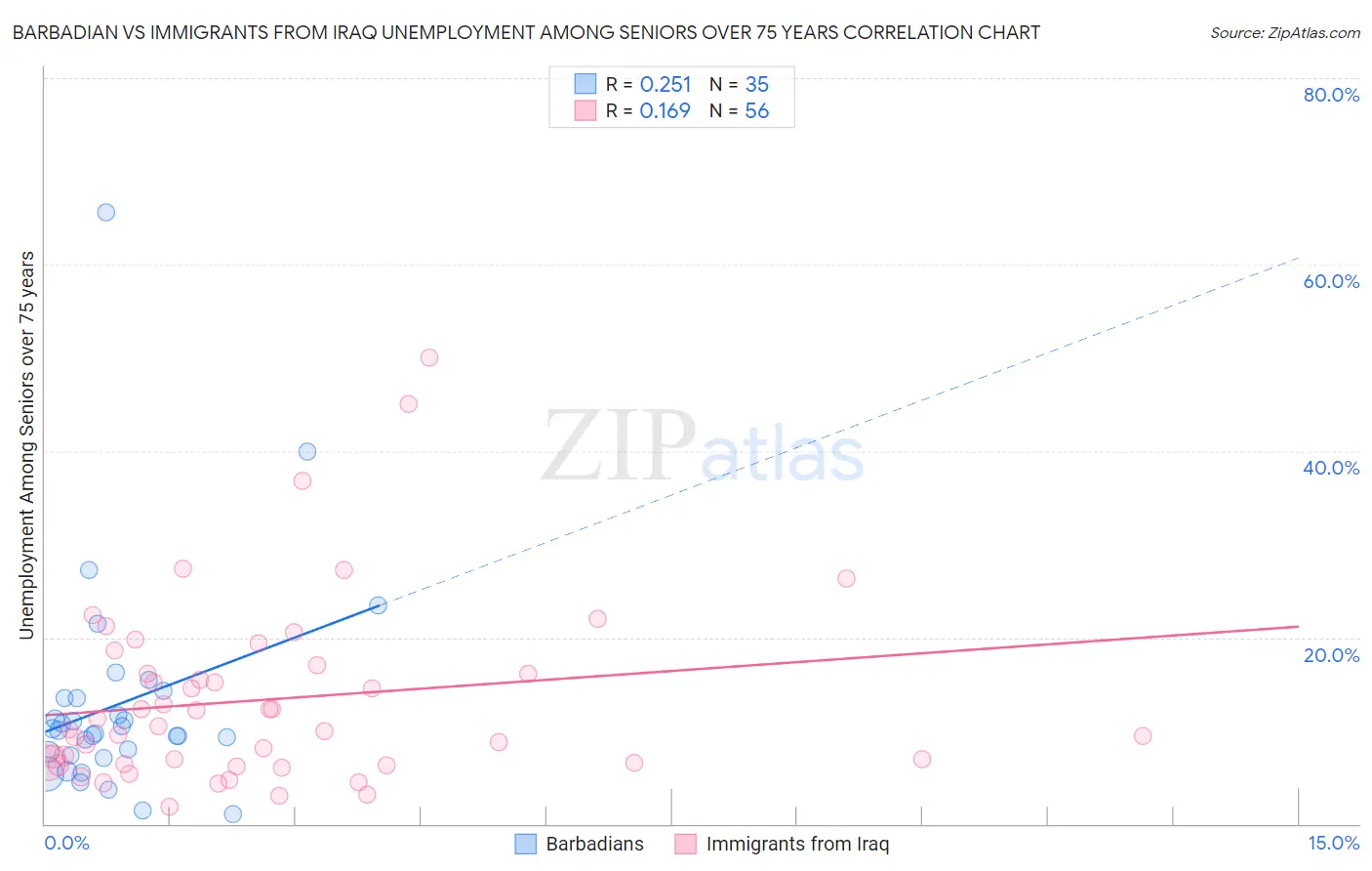 Barbadian vs Immigrants from Iraq Unemployment Among Seniors over 75 years