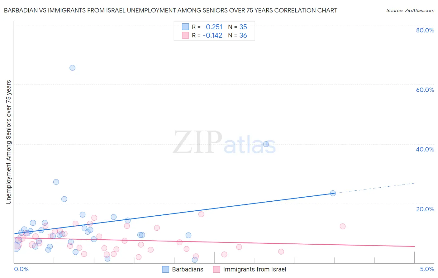 Barbadian vs Immigrants from Israel Unemployment Among Seniors over 75 years