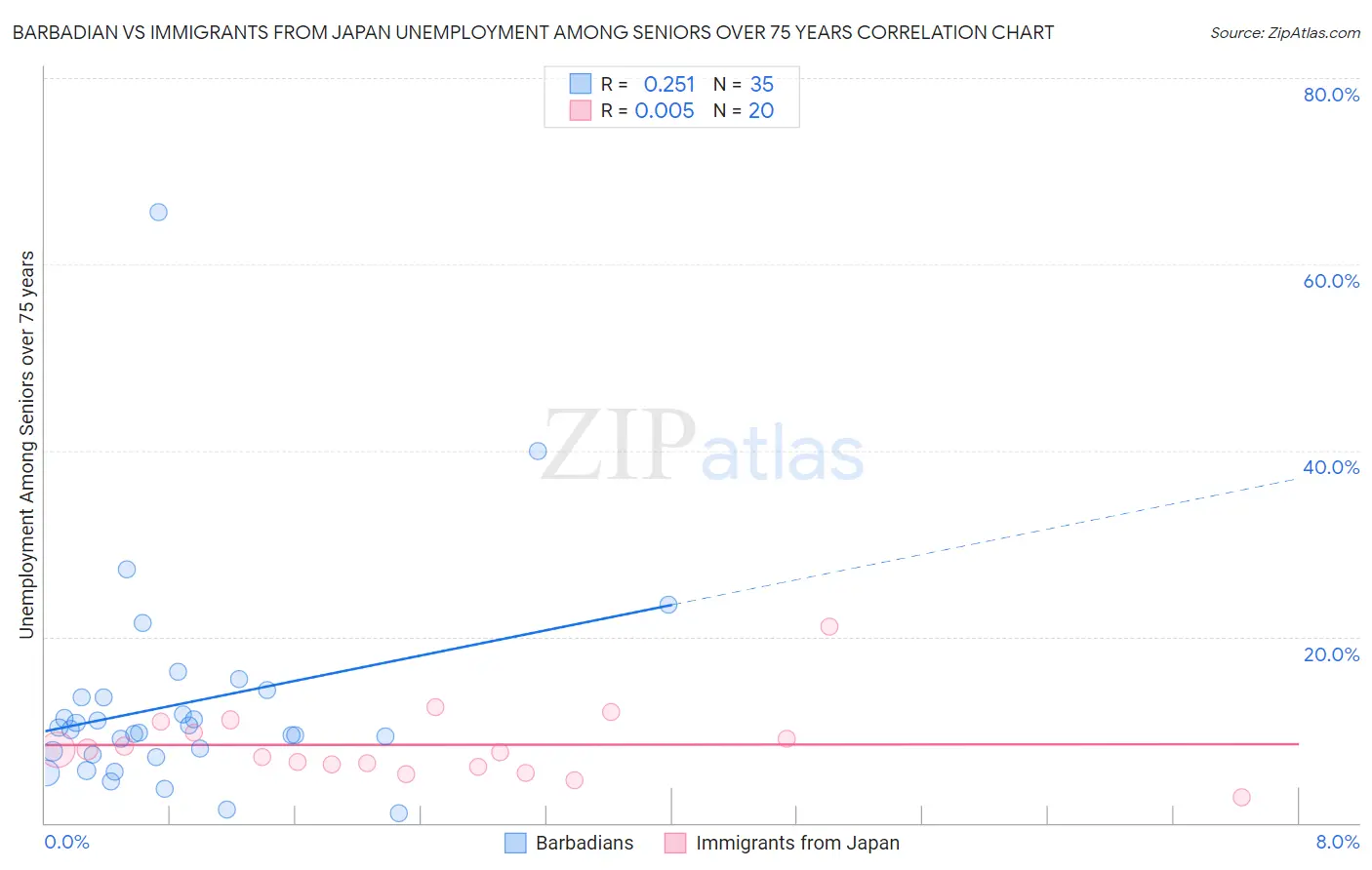 Barbadian vs Immigrants from Japan Unemployment Among Seniors over 75 years