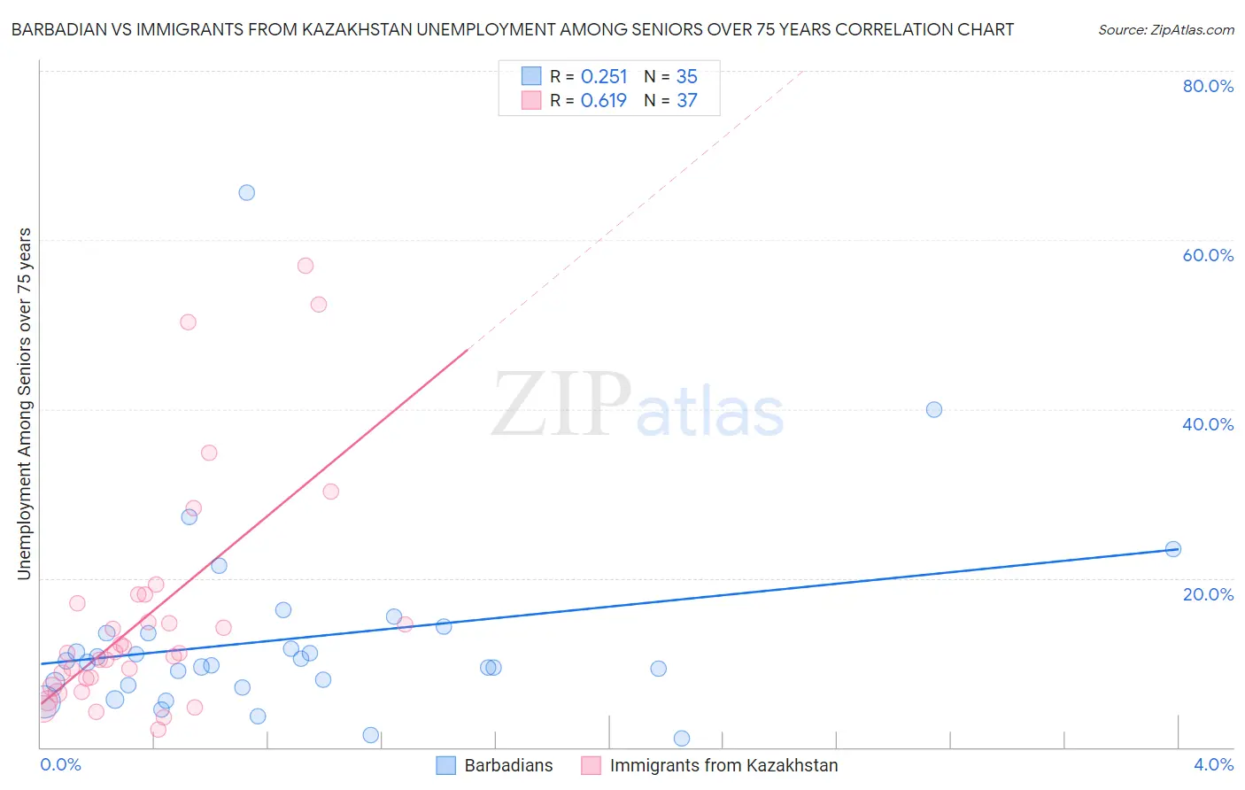 Barbadian vs Immigrants from Kazakhstan Unemployment Among Seniors over 75 years