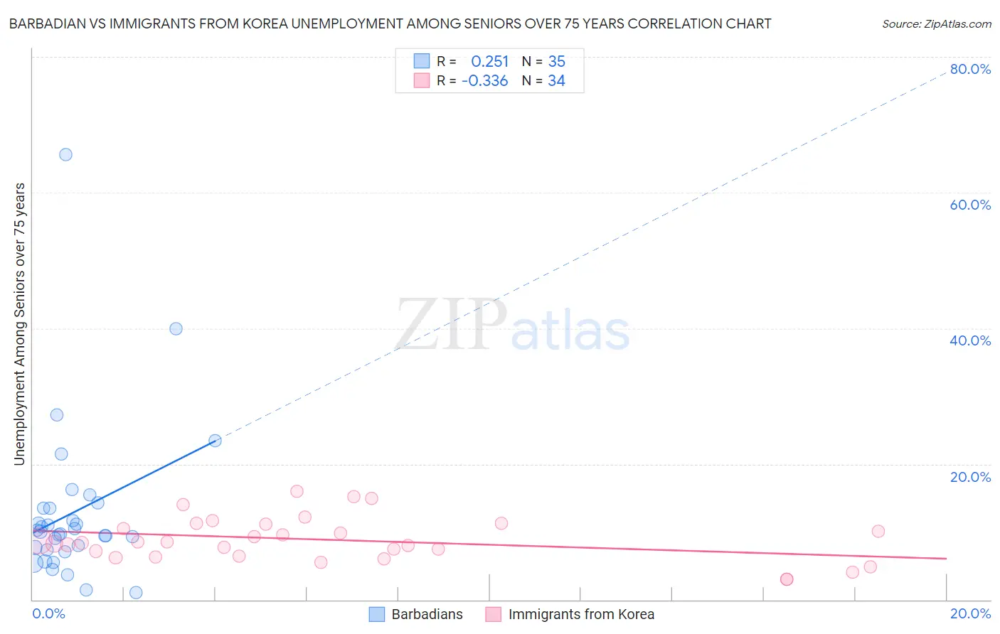 Barbadian vs Immigrants from Korea Unemployment Among Seniors over 75 years