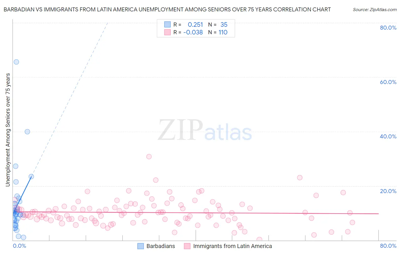 Barbadian vs Immigrants from Latin America Unemployment Among Seniors over 75 years