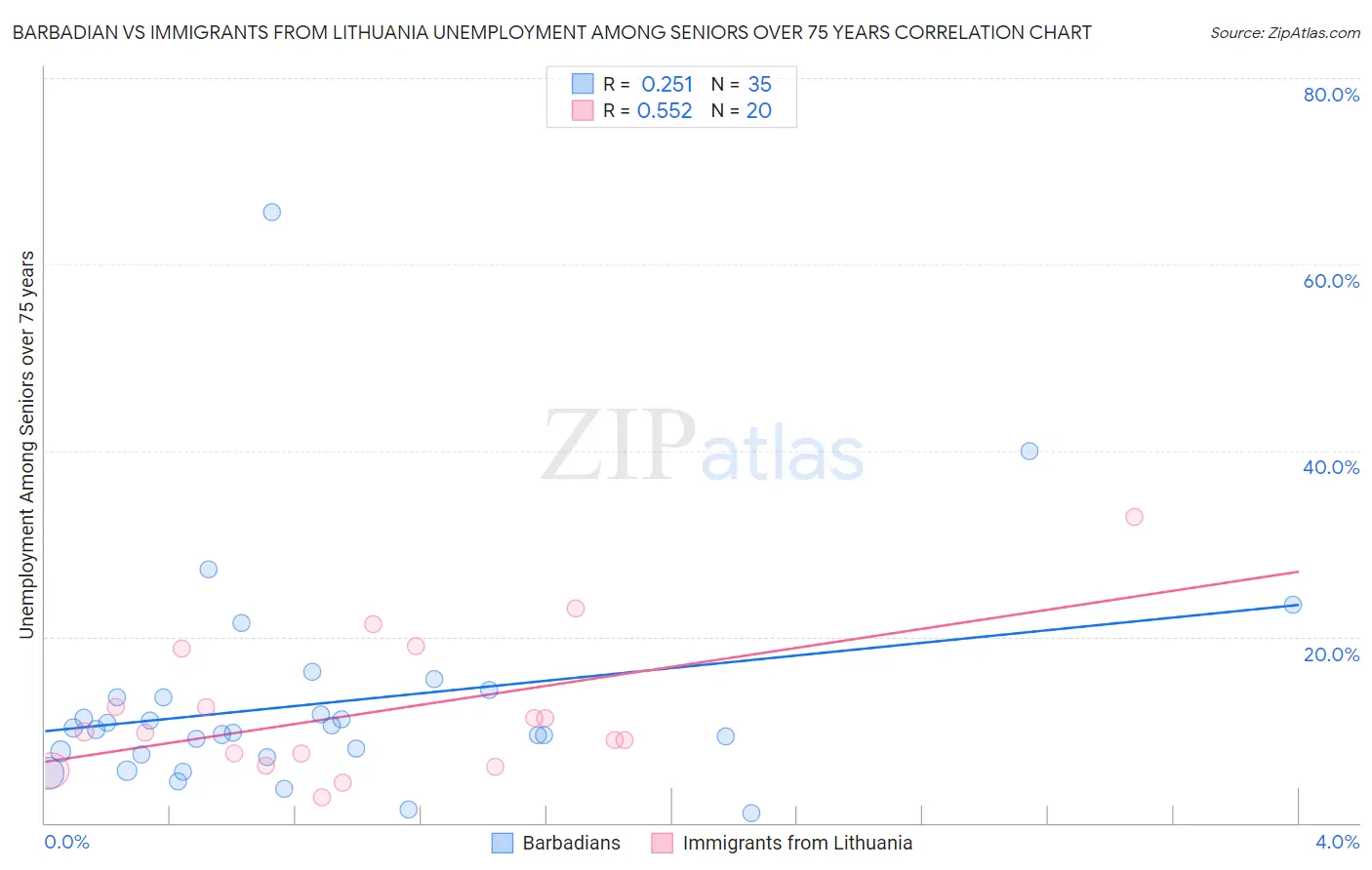 Barbadian vs Immigrants from Lithuania Unemployment Among Seniors over 75 years