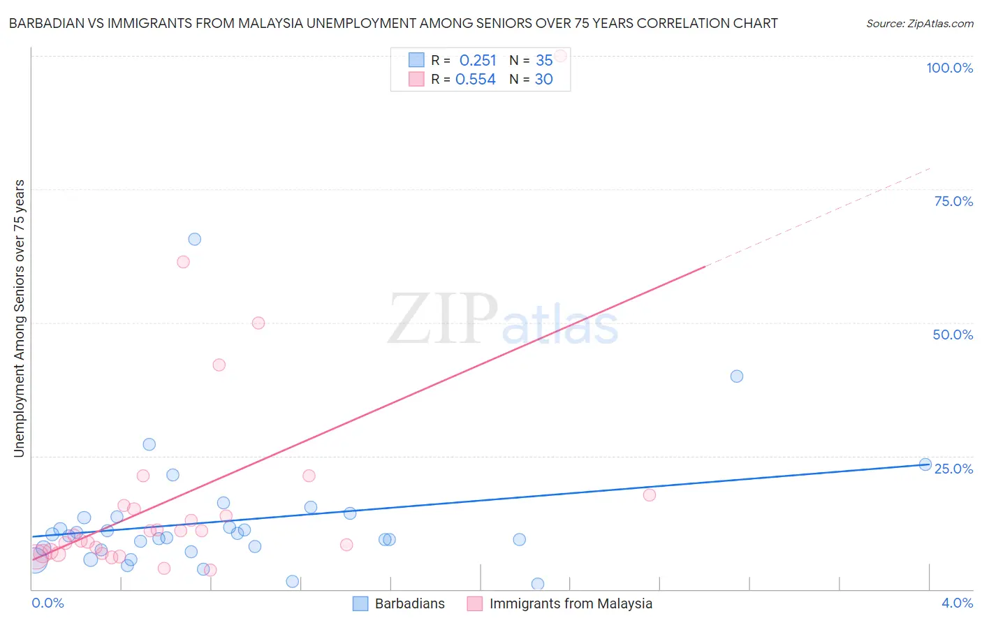 Barbadian vs Immigrants from Malaysia Unemployment Among Seniors over 75 years