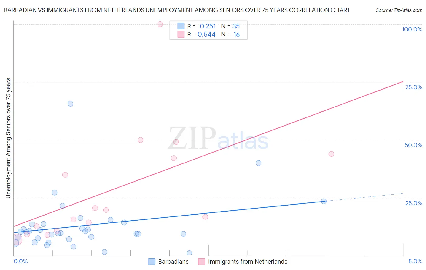 Barbadian vs Immigrants from Netherlands Unemployment Among Seniors over 75 years