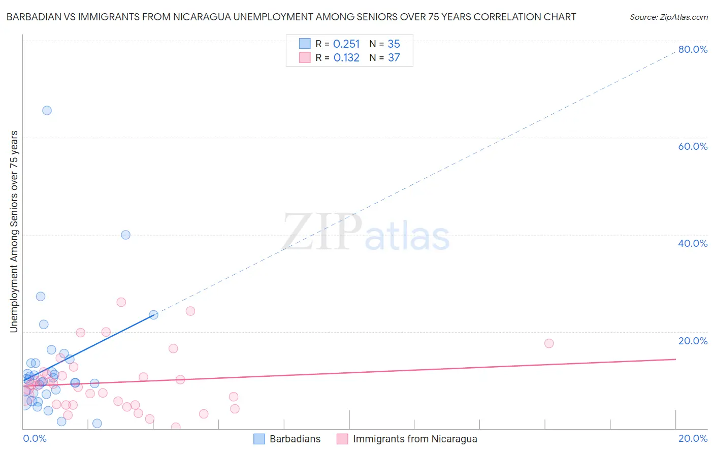 Barbadian vs Immigrants from Nicaragua Unemployment Among Seniors over 75 years