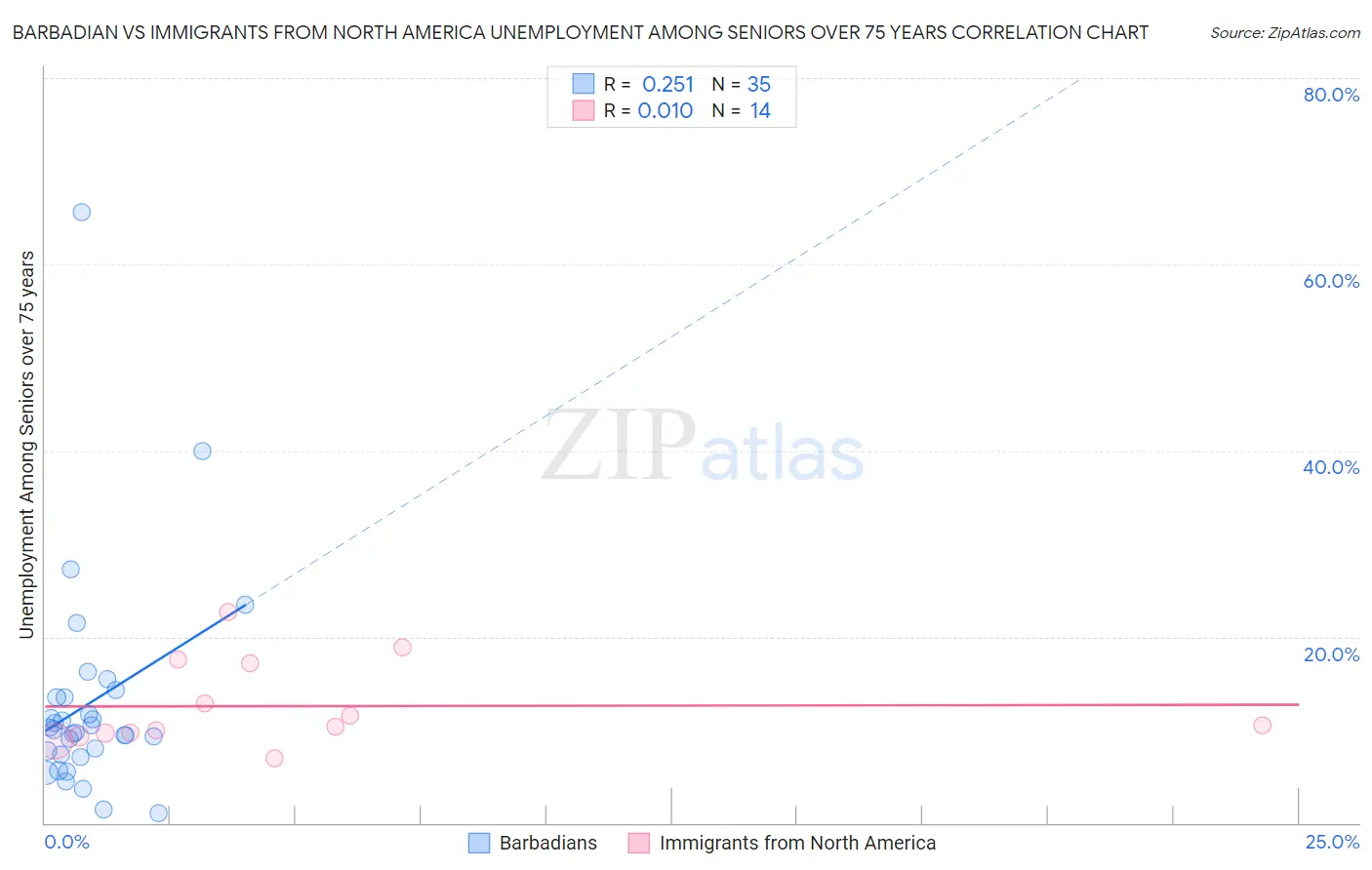 Barbadian vs Immigrants from North America Unemployment Among Seniors over 75 years