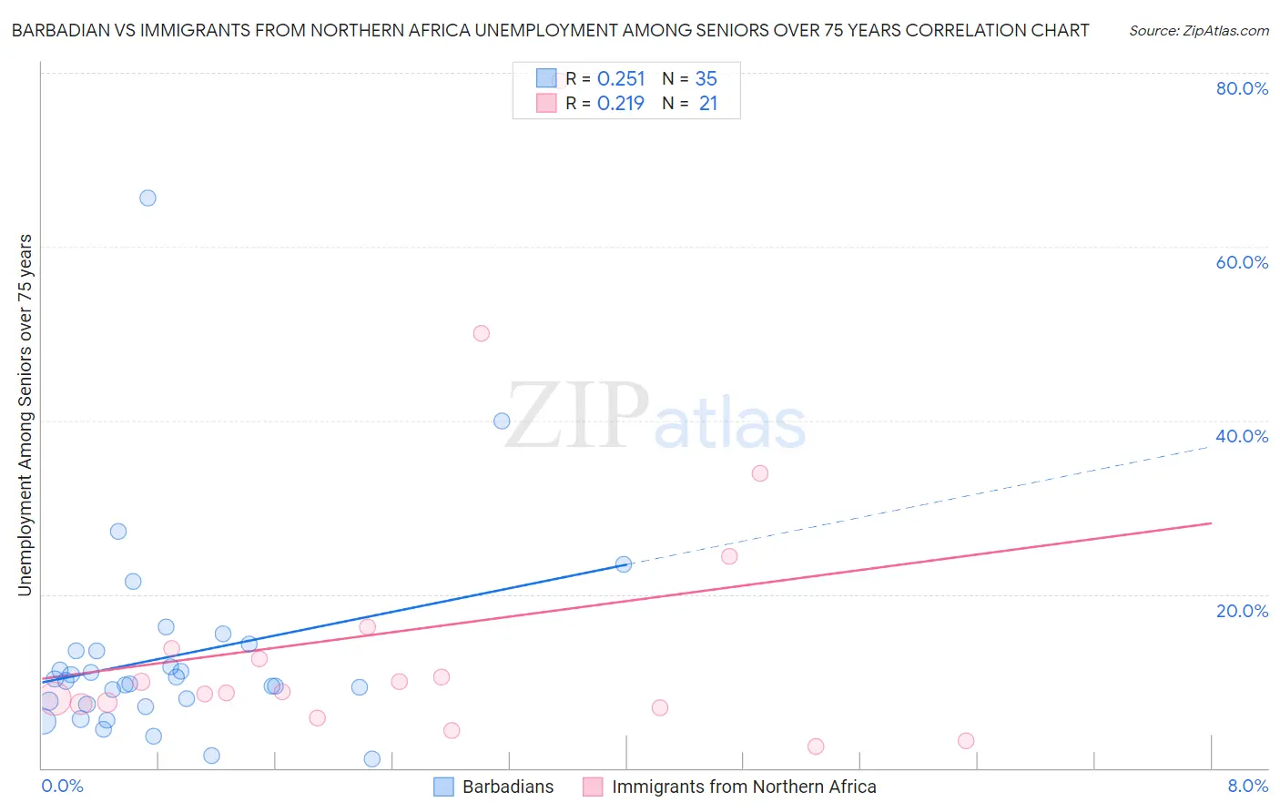 Barbadian vs Immigrants from Northern Africa Unemployment Among Seniors over 75 years