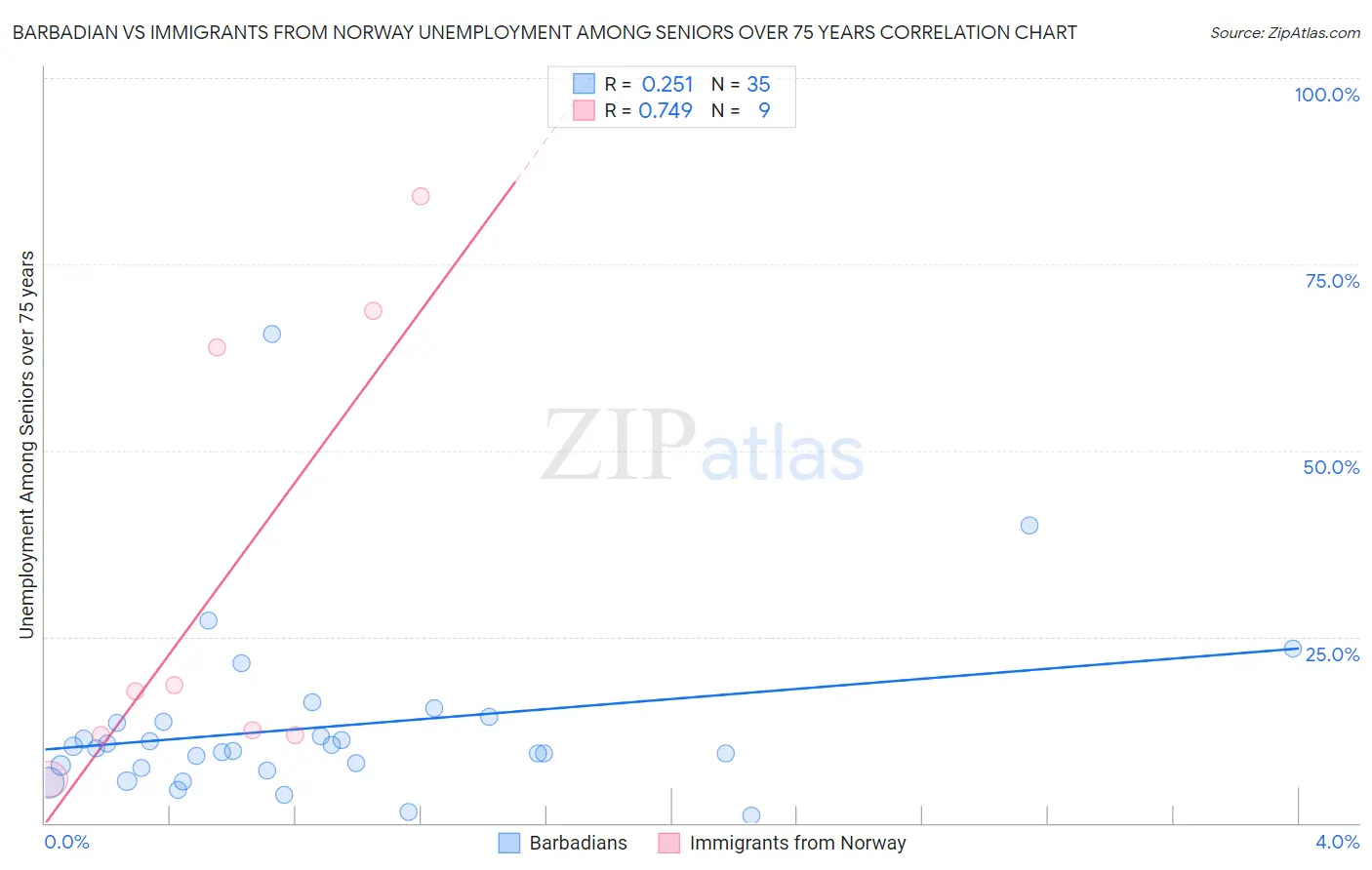 Barbadian vs Immigrants from Norway Unemployment Among Seniors over 75 years