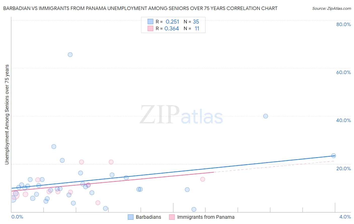 Barbadian vs Immigrants from Panama Unemployment Among Seniors over 75 years