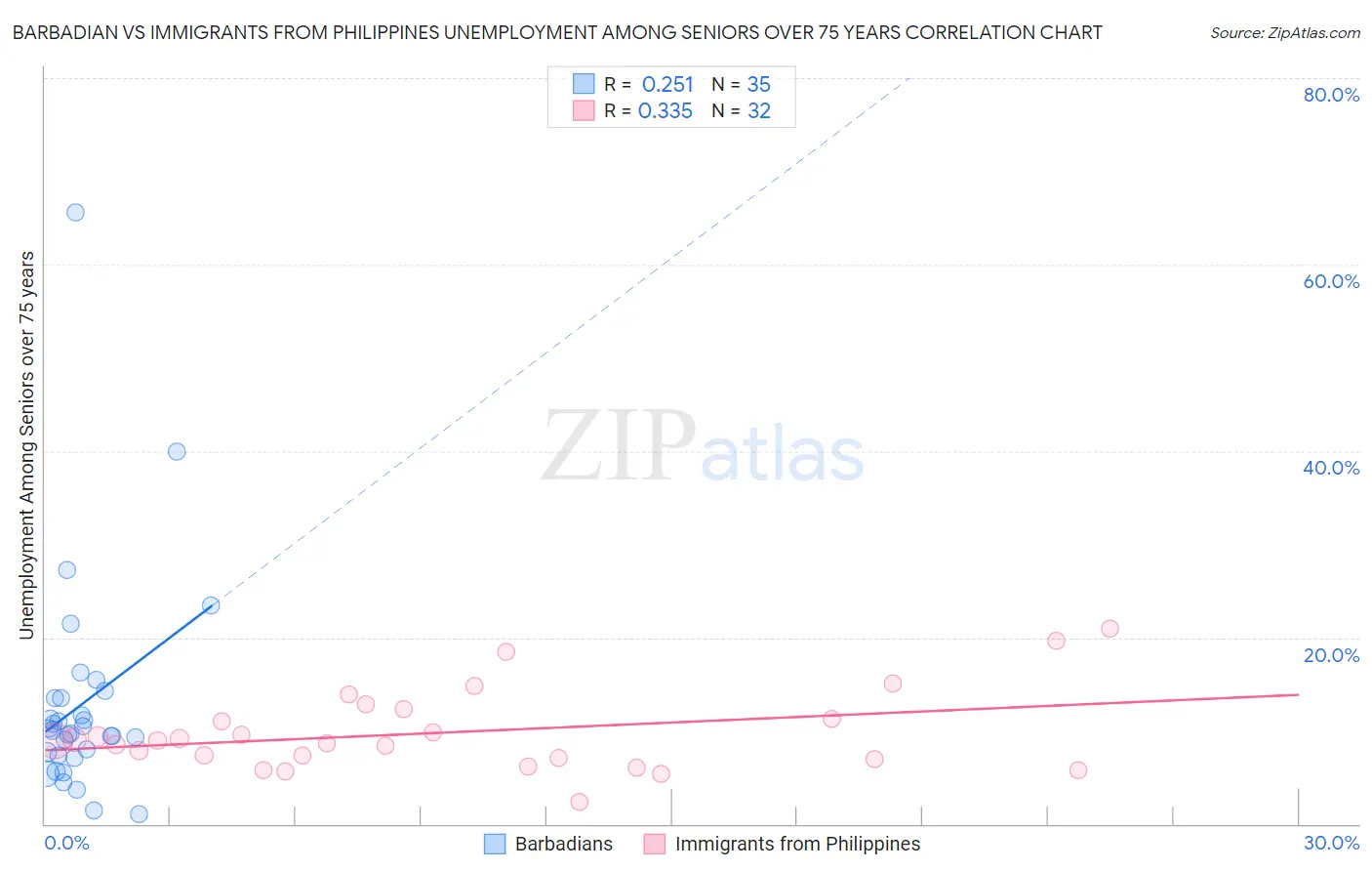 Barbadian vs Immigrants from Philippines Unemployment Among Seniors over 75 years