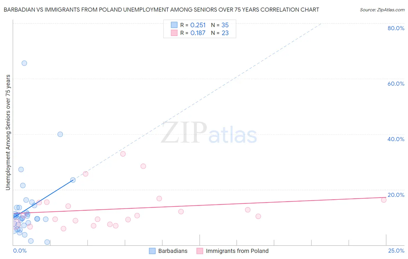 Barbadian vs Immigrants from Poland Unemployment Among Seniors over 75 years