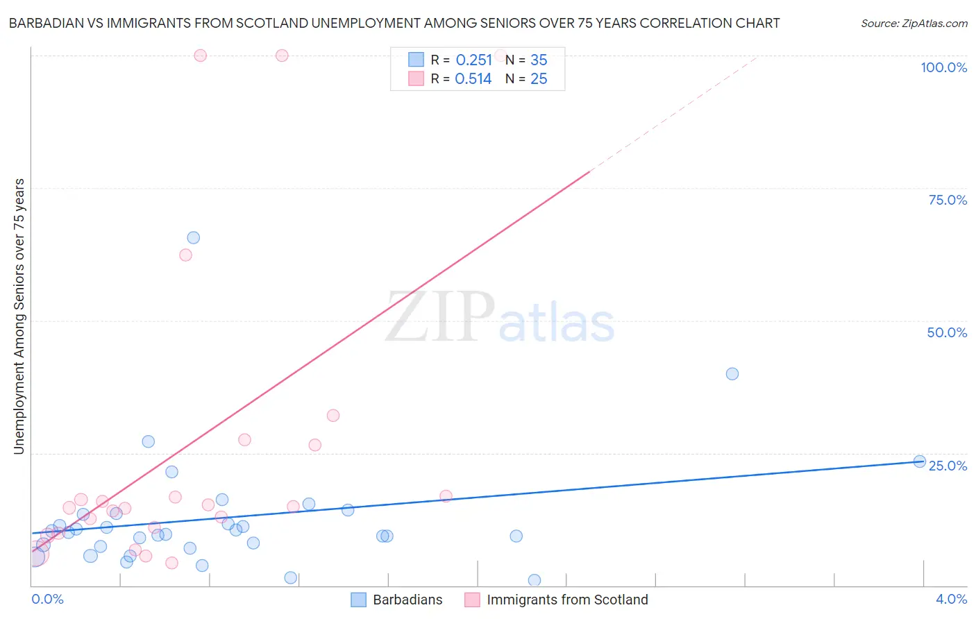 Barbadian vs Immigrants from Scotland Unemployment Among Seniors over 75 years