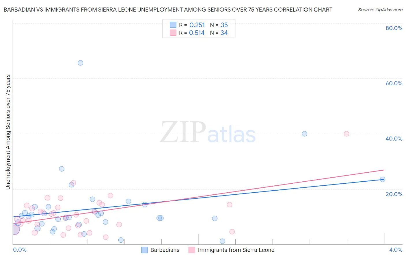 Barbadian vs Immigrants from Sierra Leone Unemployment Among Seniors over 75 years