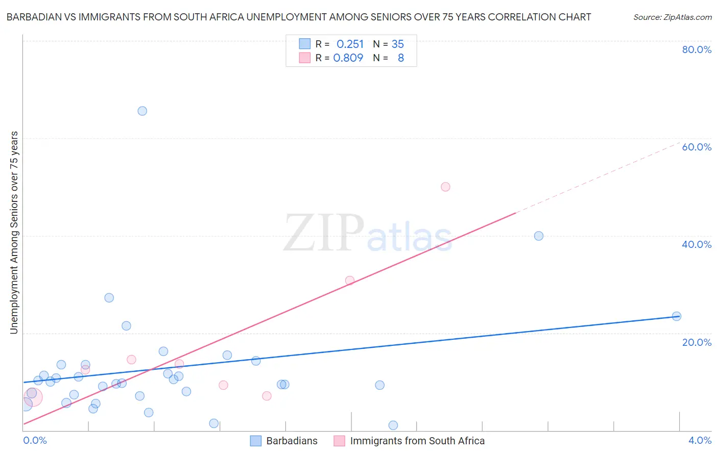 Barbadian vs Immigrants from South Africa Unemployment Among Seniors over 75 years