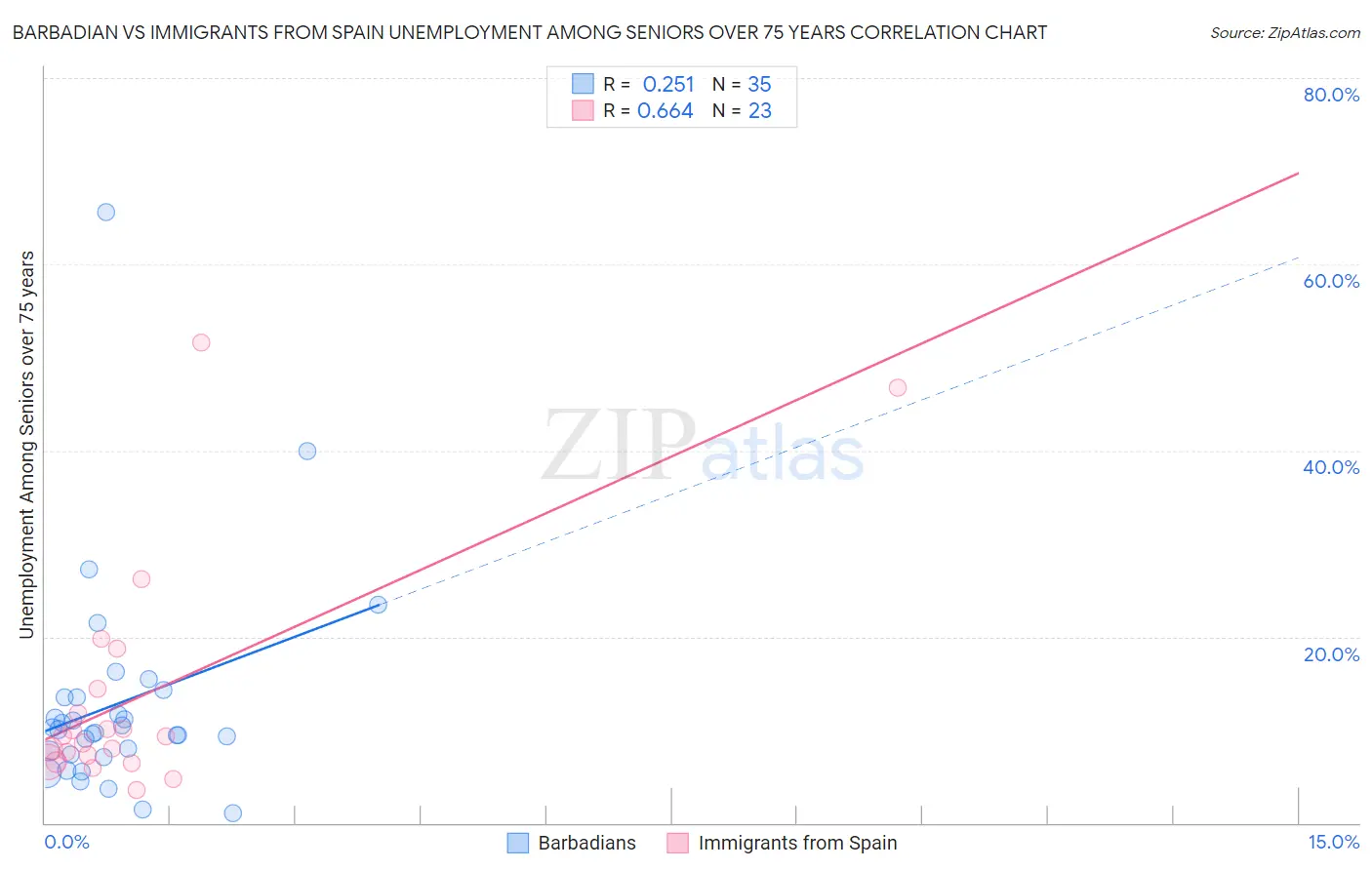 Barbadian vs Immigrants from Spain Unemployment Among Seniors over 75 years