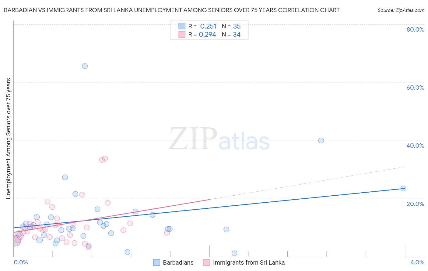 Barbadian vs Immigrants from Sri Lanka Unemployment Among Seniors over 75 years