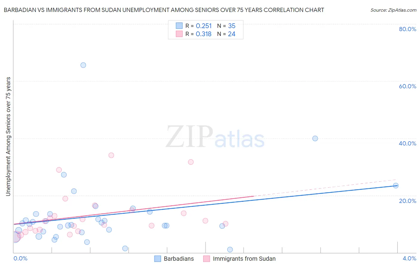 Barbadian vs Immigrants from Sudan Unemployment Among Seniors over 75 years