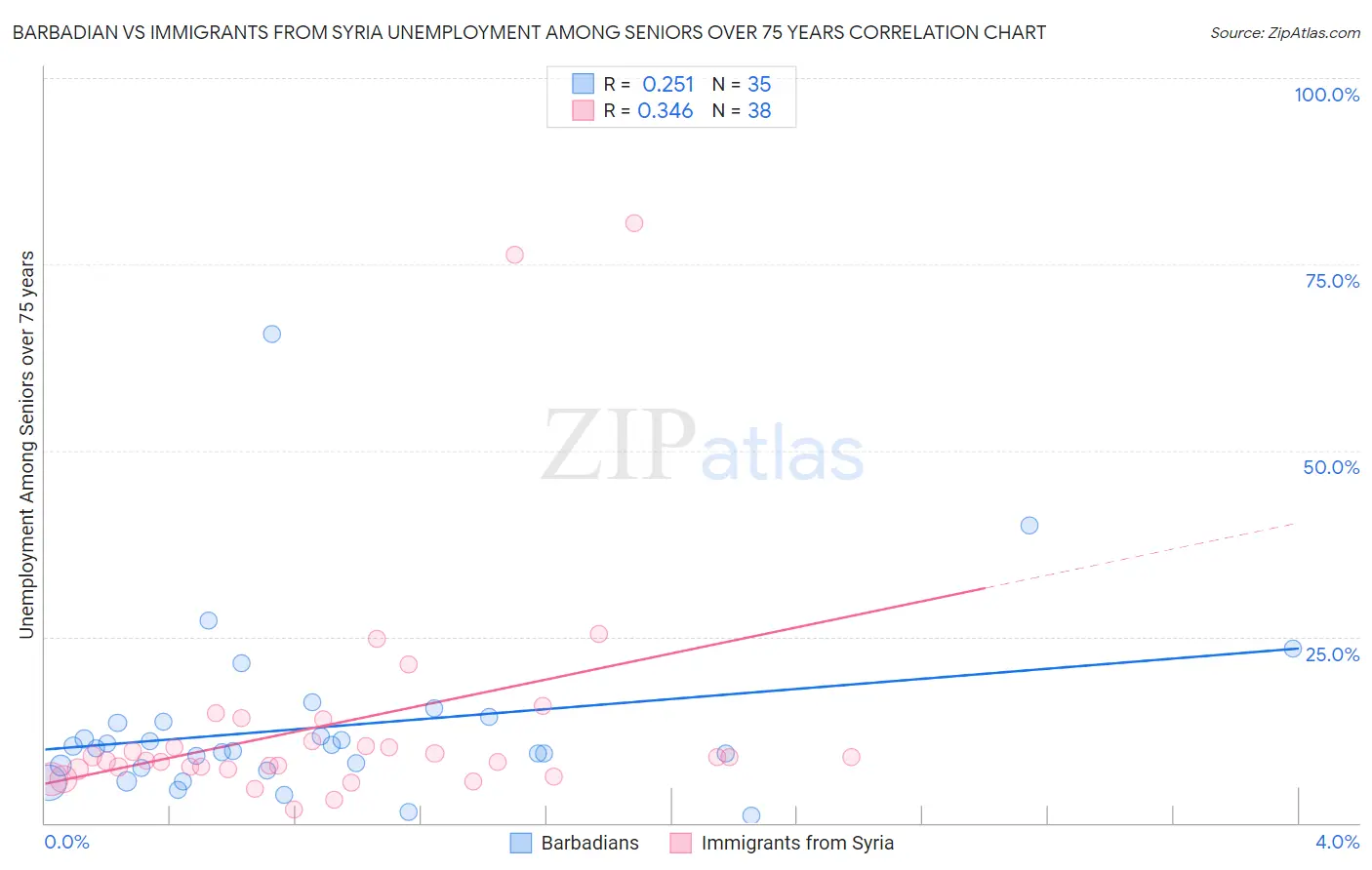 Barbadian vs Immigrants from Syria Unemployment Among Seniors over 75 years