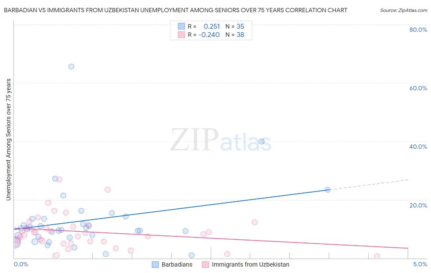 Barbadian vs Immigrants from Uzbekistan Unemployment Among Seniors over 75 years