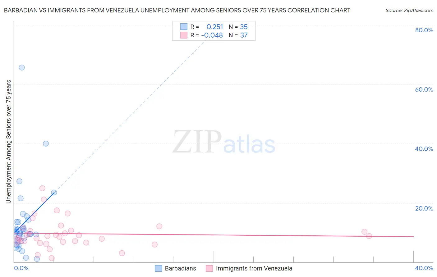 Barbadian vs Immigrants from Venezuela Unemployment Among Seniors over 75 years