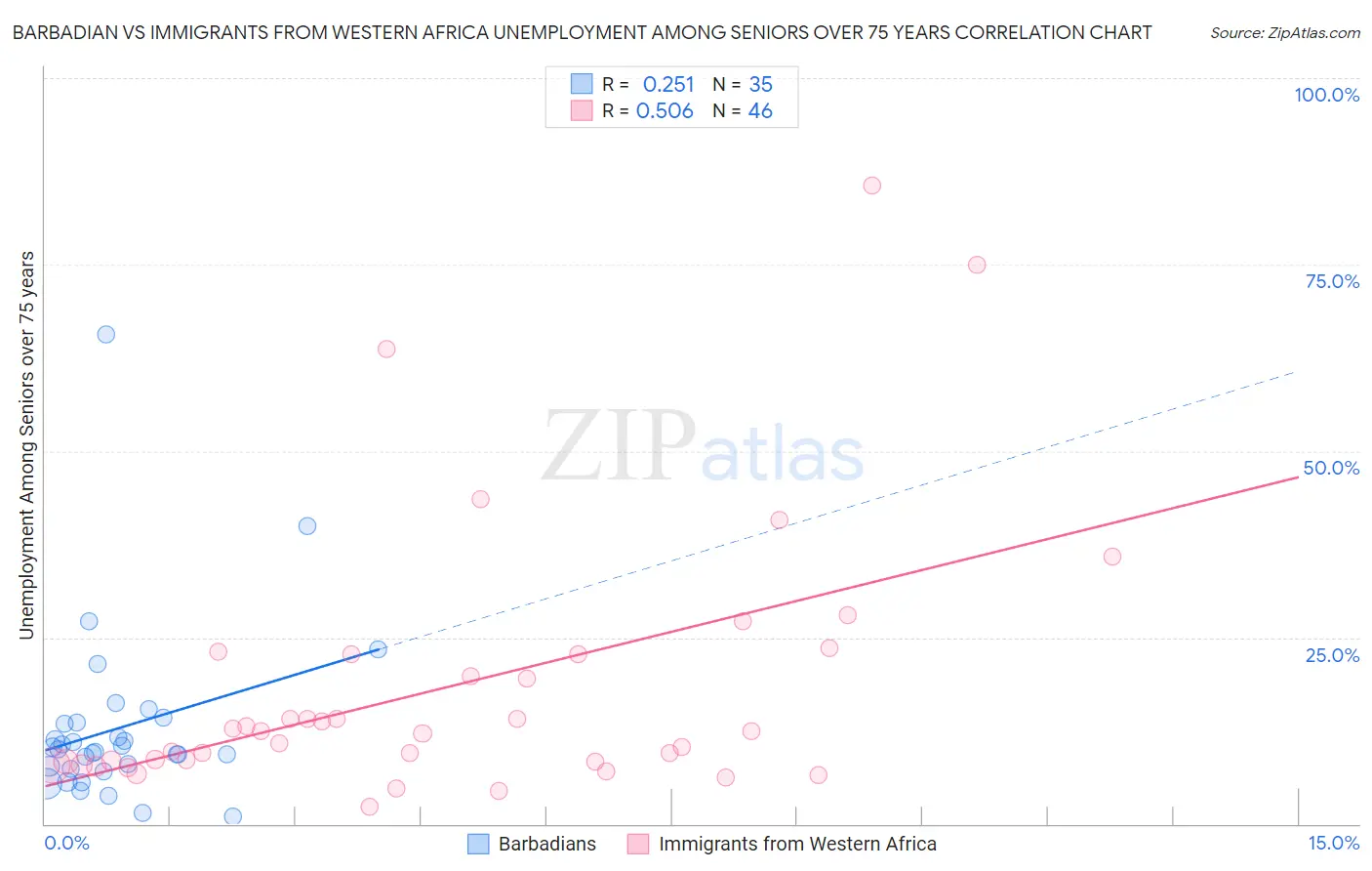 Barbadian vs Immigrants from Western Africa Unemployment Among Seniors over 75 years