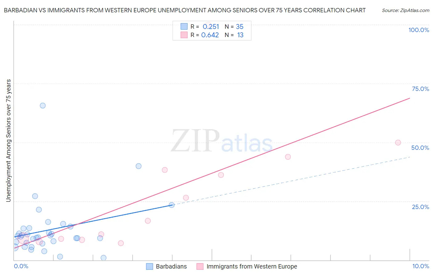 Barbadian vs Immigrants from Western Europe Unemployment Among Seniors over 75 years