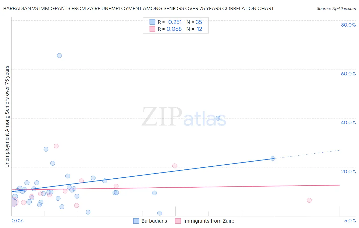 Barbadian vs Immigrants from Zaire Unemployment Among Seniors over 75 years