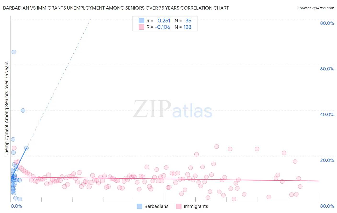 Barbadian vs Immigrants Unemployment Among Seniors over 75 years