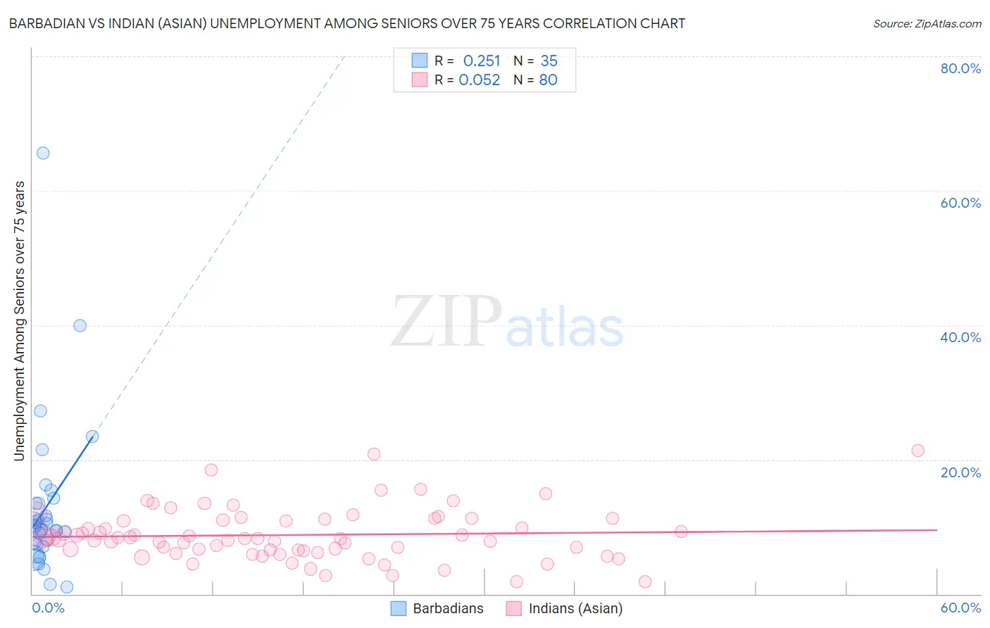 Barbadian vs Indian (Asian) Unemployment Among Seniors over 75 years