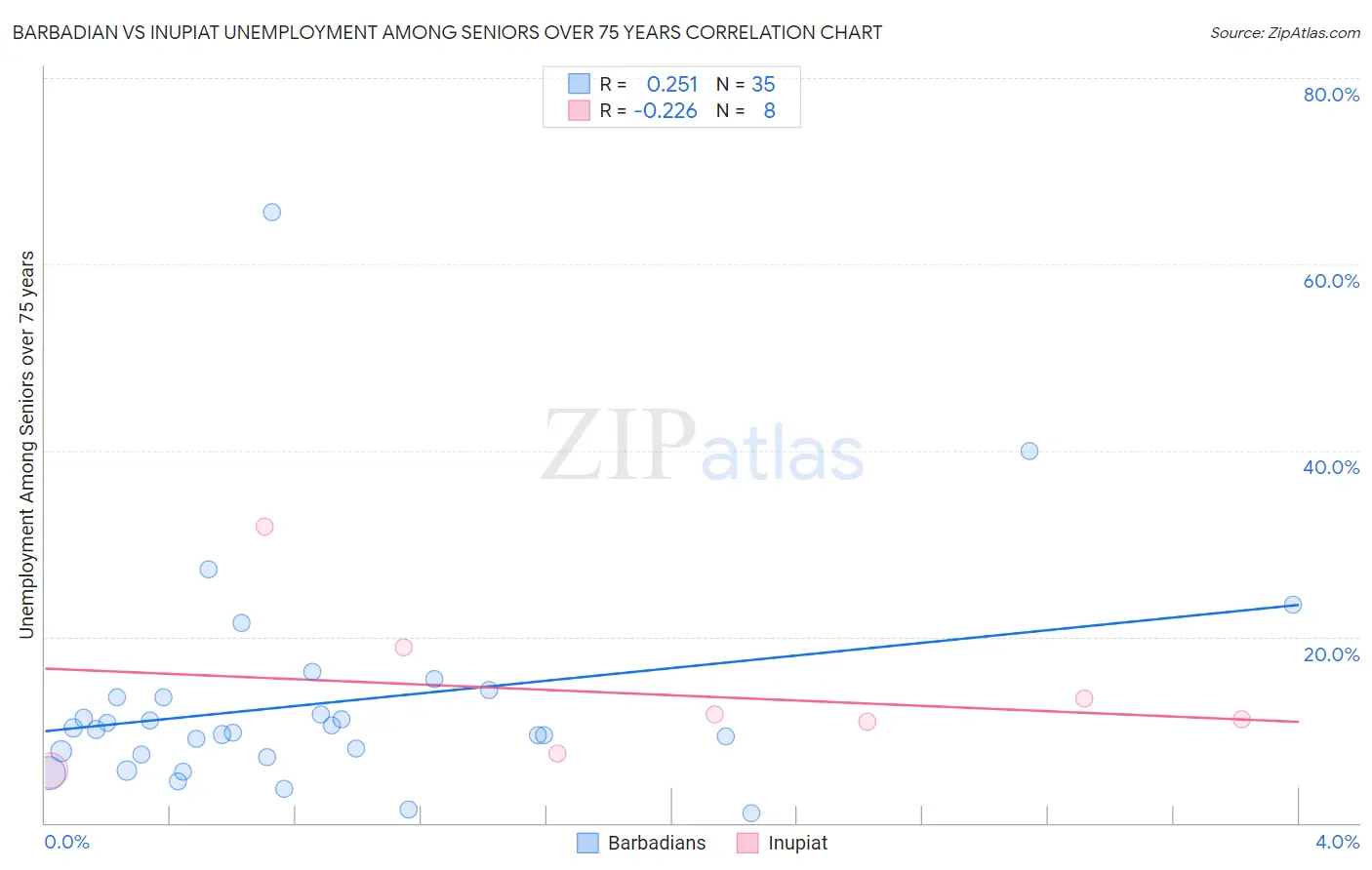 Barbadian vs Inupiat Unemployment Among Seniors over 75 years