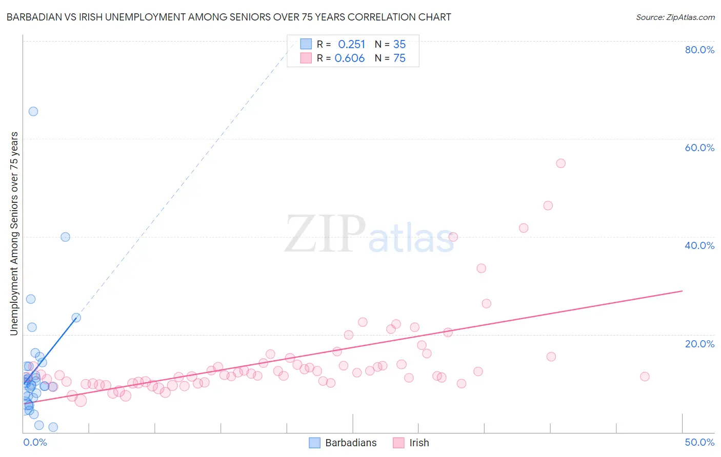 Barbadian vs Irish Unemployment Among Seniors over 75 years