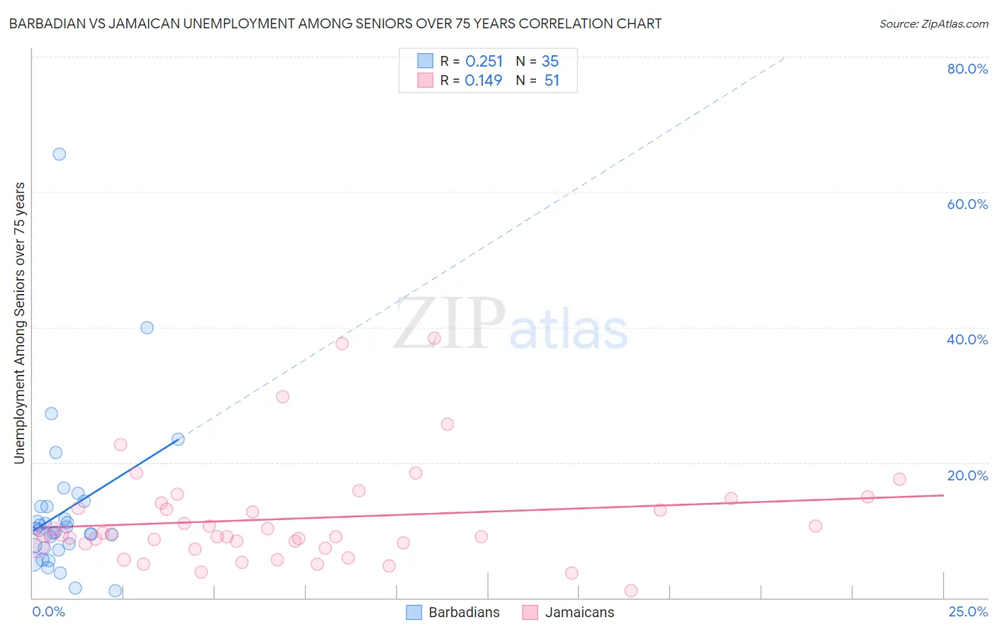 Barbadian vs Jamaican Unemployment Among Seniors over 75 years