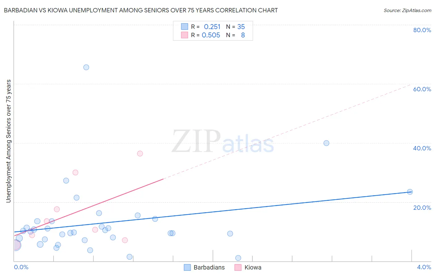 Barbadian vs Kiowa Unemployment Among Seniors over 75 years