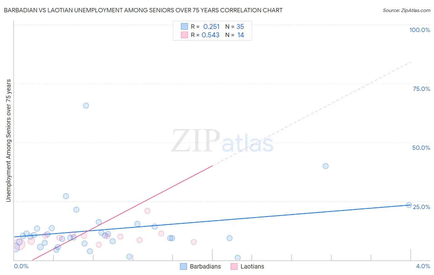 Barbadian vs Laotian Unemployment Among Seniors over 75 years