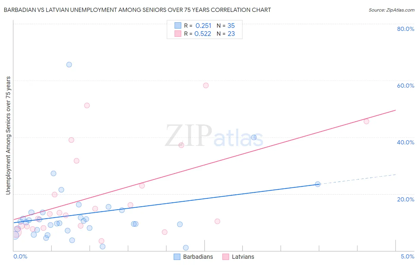 Barbadian vs Latvian Unemployment Among Seniors over 75 years