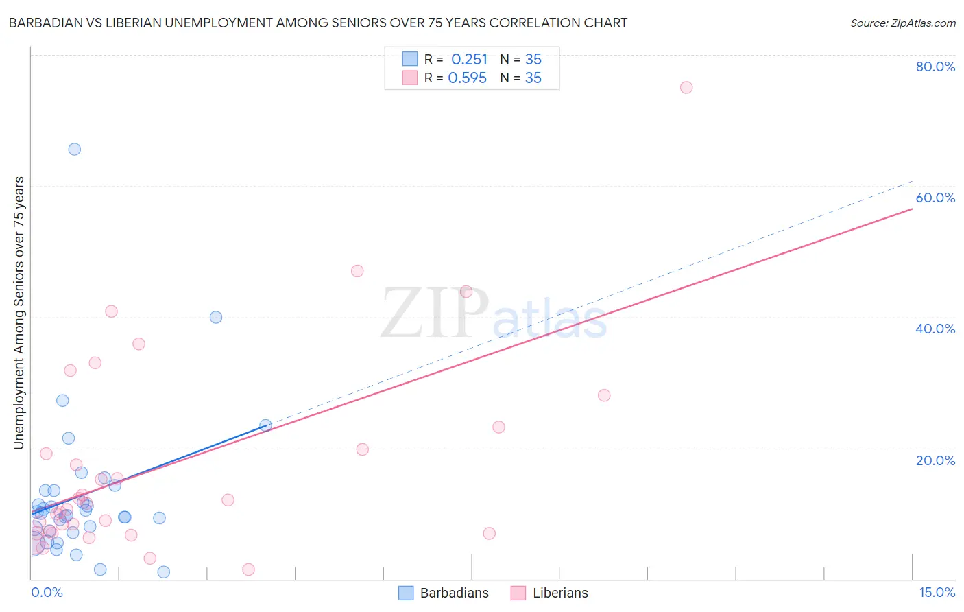 Barbadian vs Liberian Unemployment Among Seniors over 75 years